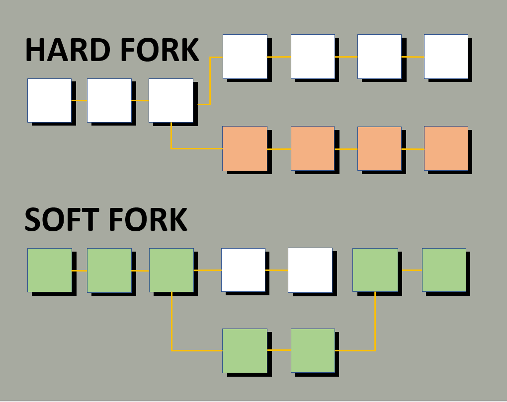 What is the difference between hard fork and soft fork crypto?